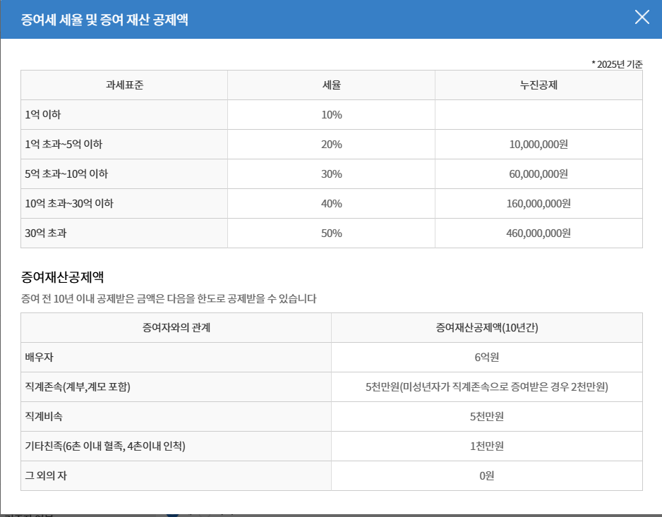 2025 증여세 면제 한도액 최신 개정