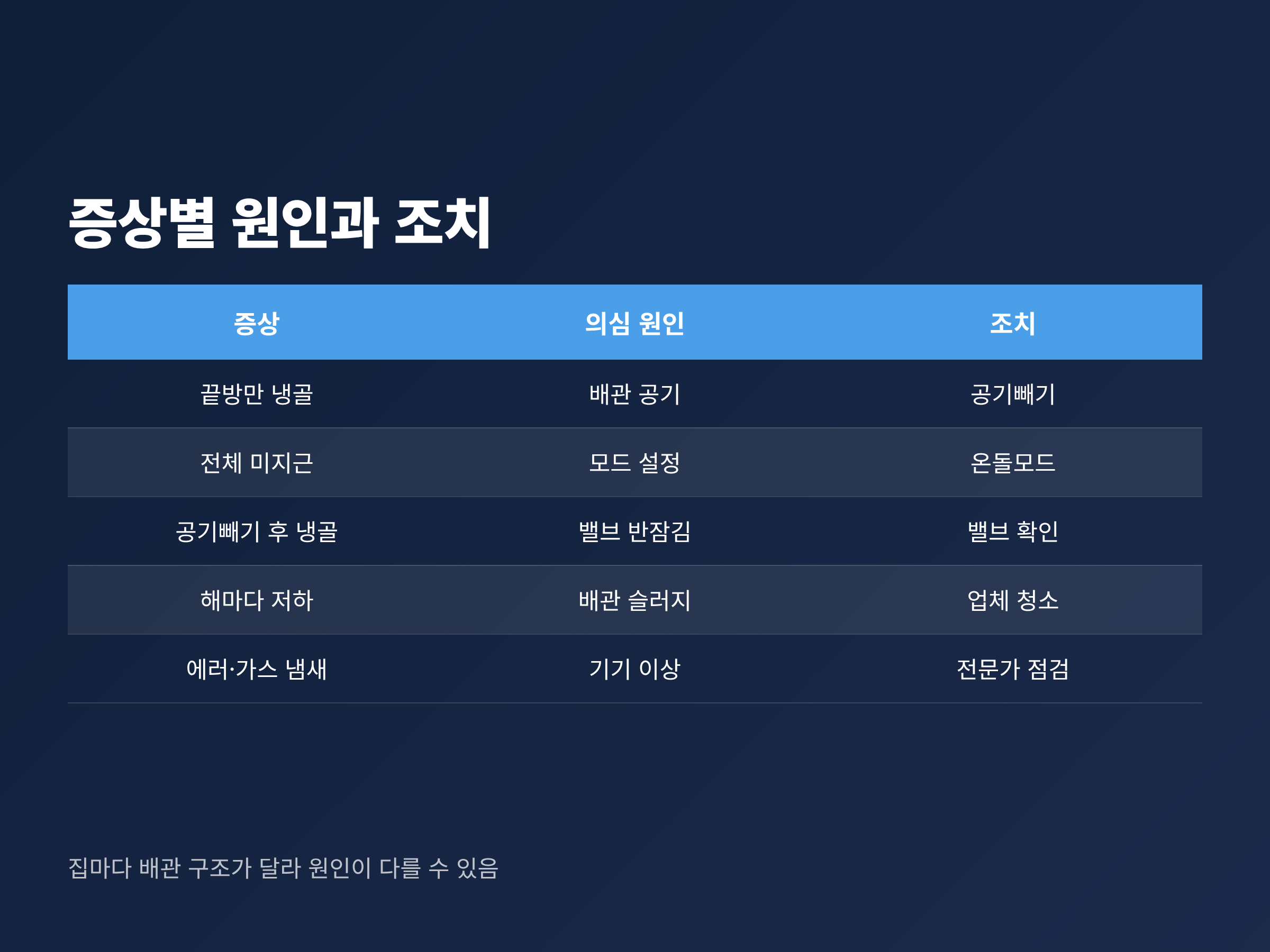 보일러 증상별 의심 원인과 집에서 해볼 조치, 멈출 지점을 정리한 비교표
