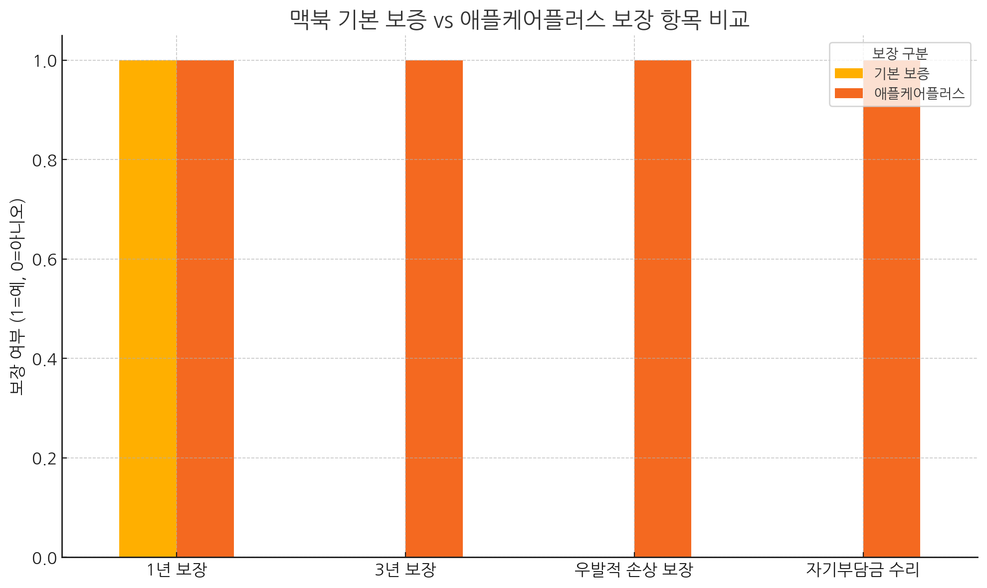 맥북 보증 항목