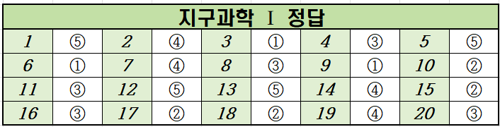 2022년-9월-고2-지구과학 1-모의고사-정답