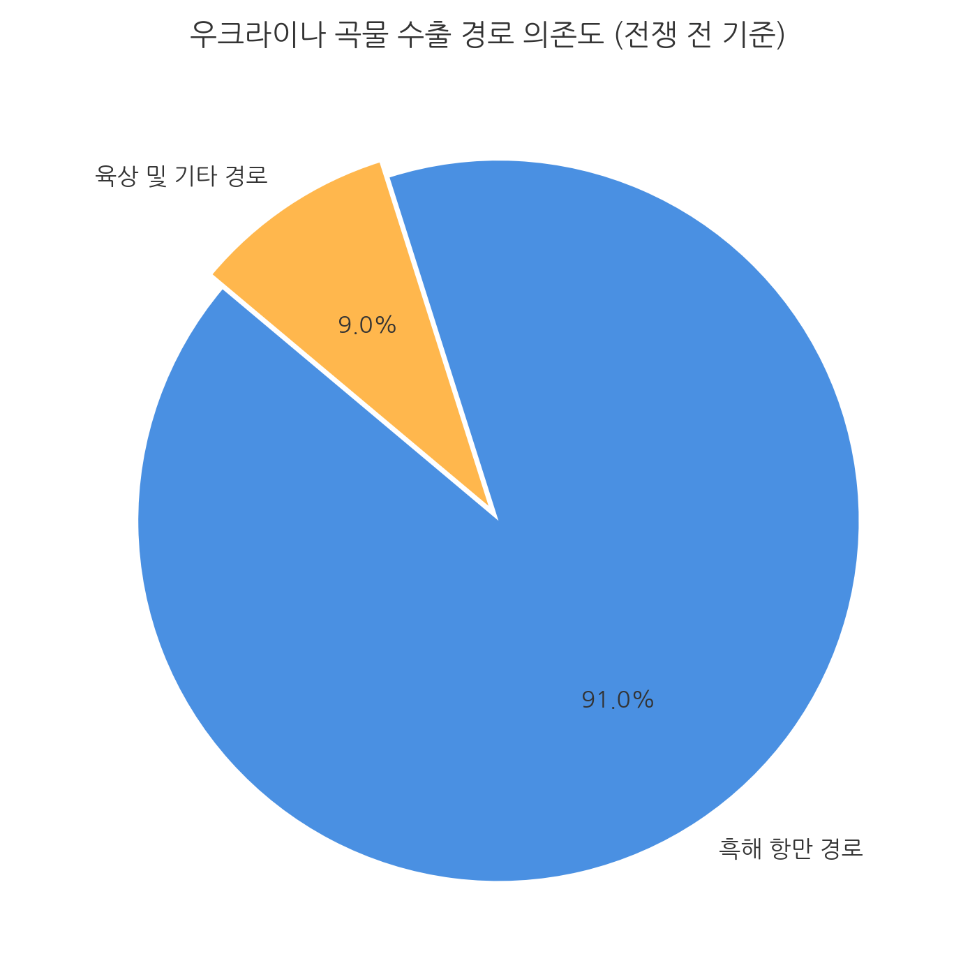 우크라이나 곡물 수출 경로 비율