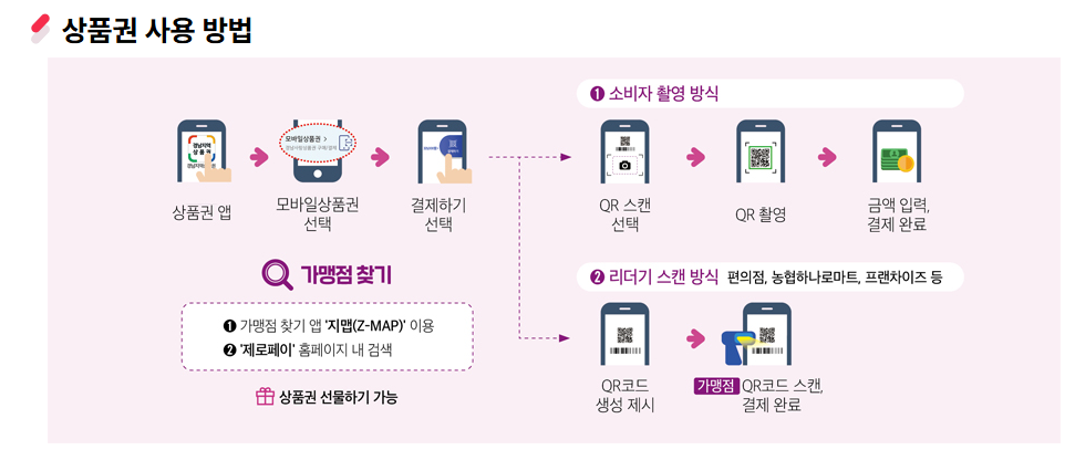 경남사랑상품권(경남e지) 가맹점 등록, 확인, 사용방법 완벽 가이드