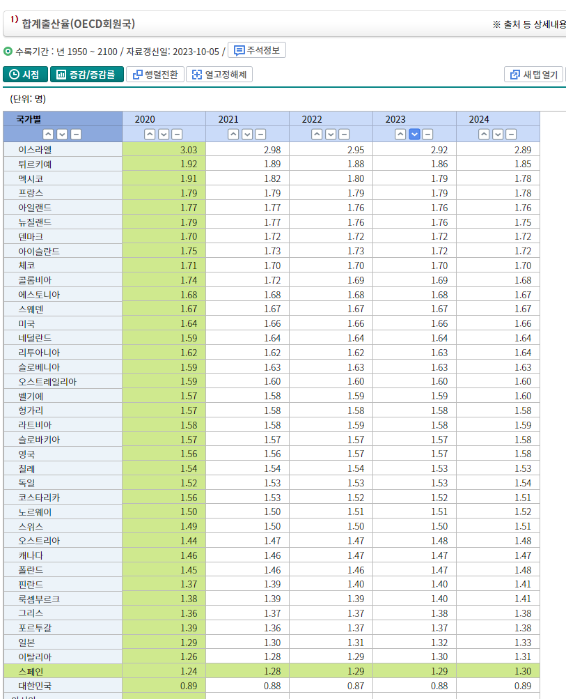 출산율