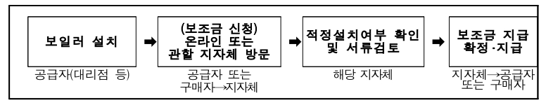 친환경 보일러 보조금 신청 및 지원 절차를 표로 정리한 이미지입니다.