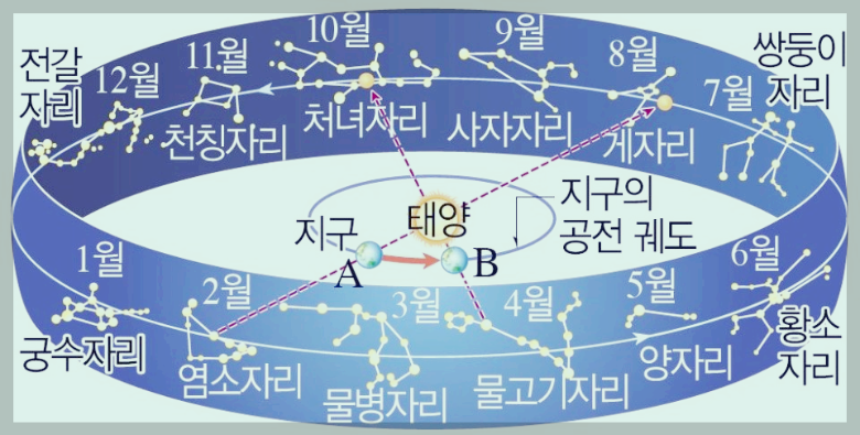 별자리 황도12궁