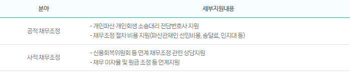 채무조정지원 세부내용