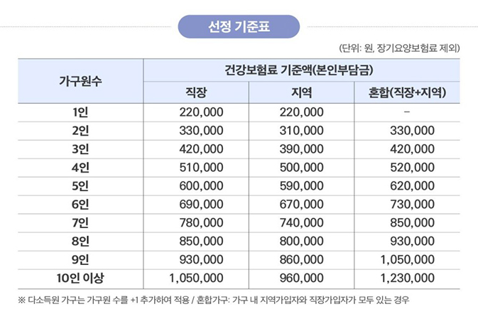 민생회복 소비쿠폰 지급대상 및 선정 기준 : 소득하위 90%, 고액자산가 제외 기준, 1인 가구 기준