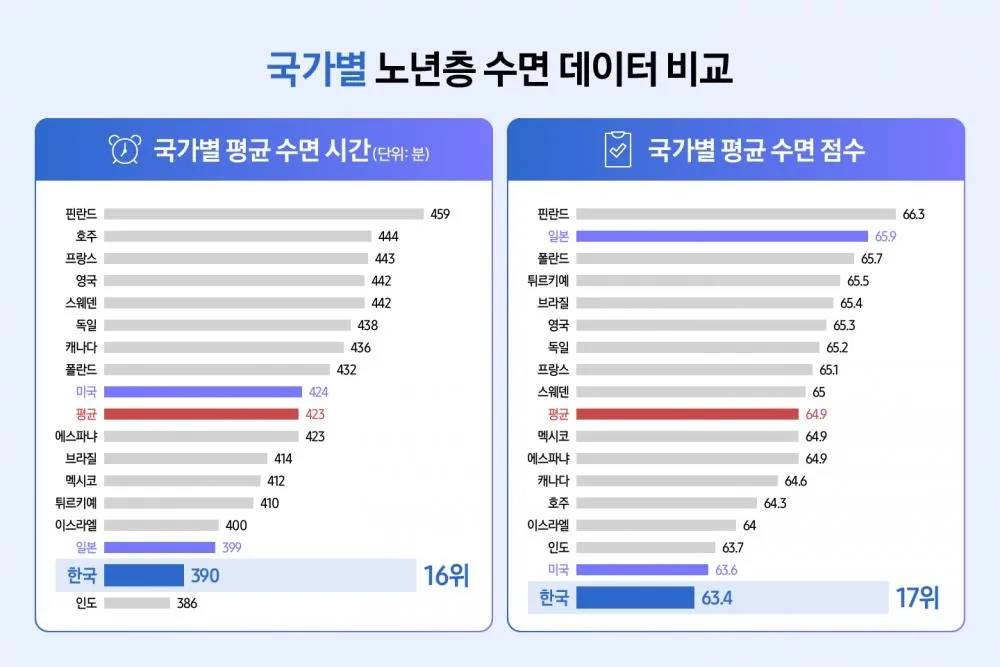 건강한 수면 위한 50대 적정 수면시간과 수면 습관 가이드_1