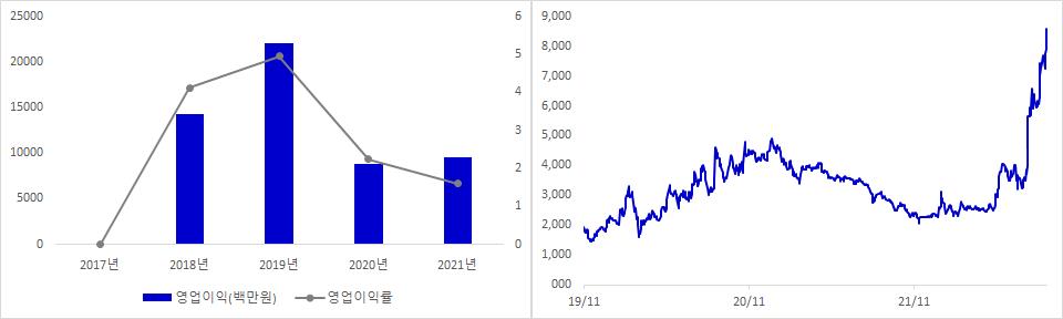 현대에너지솔루션 실적 및 주가 추이