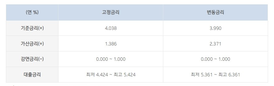기업은행 i-ONE 주택담보 대출