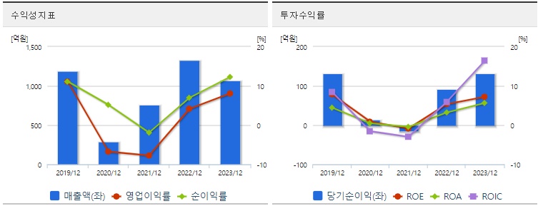 디아이티 주가 수익성