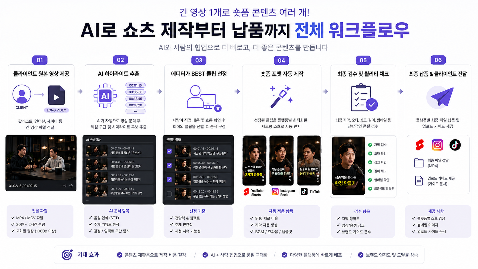 콘텐츠 재활용 서비스를 온라인 수익화하는 구조