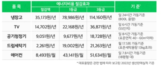 냉장고 1등급 2등급 차이