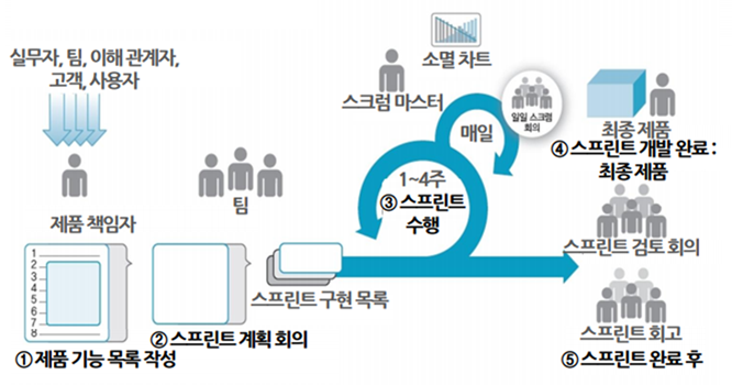 스크럼 방식의 진행 과정