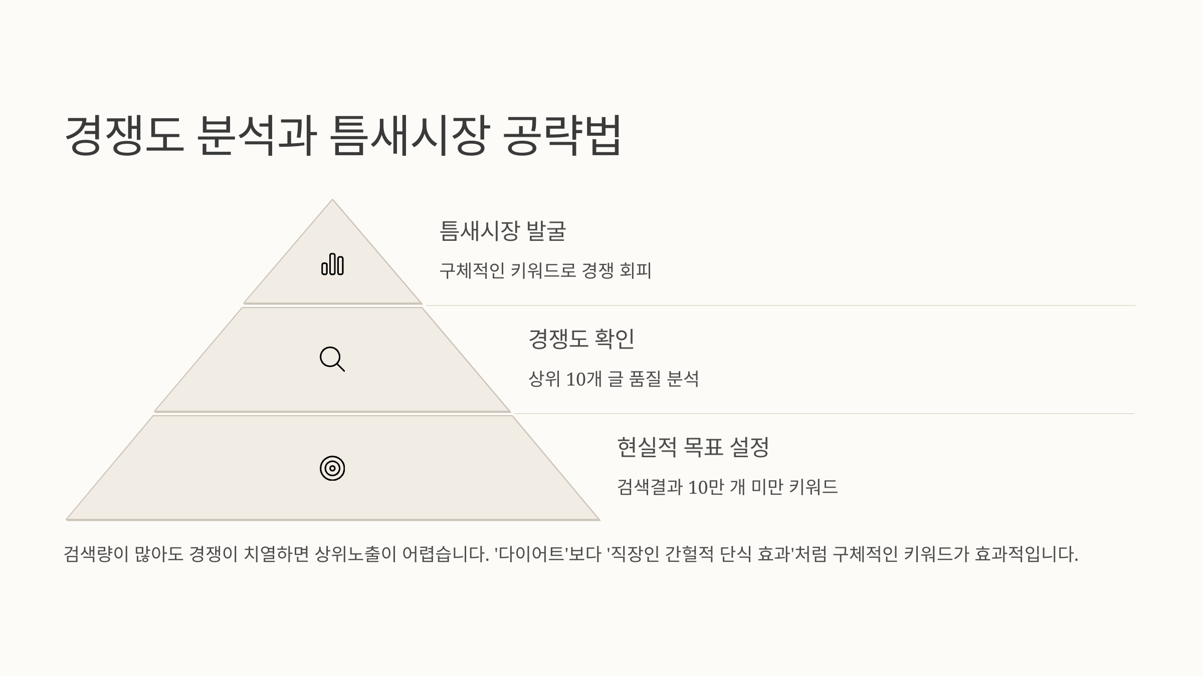 블로그 주제 선정법, 경쟁력 있는 주제의 조건(경쟁도 분석과 틈새시장 공략법)