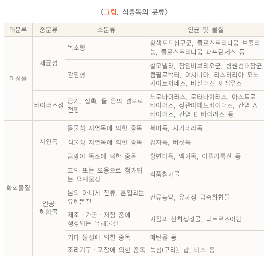 식중독