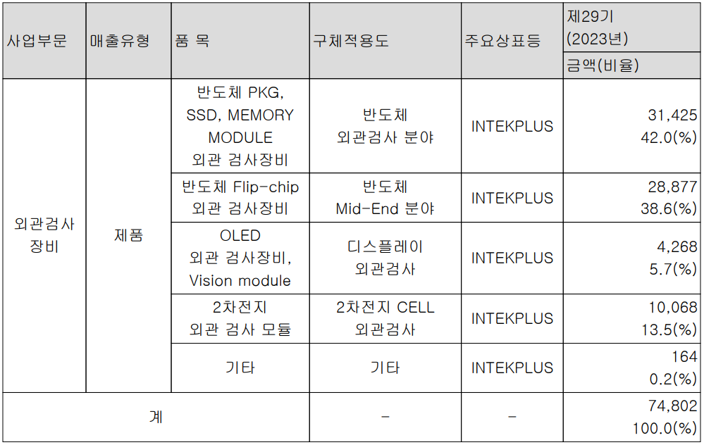 인텍플러스 - 주요 사업 부문 및 제품 현황(2023년 4분기)