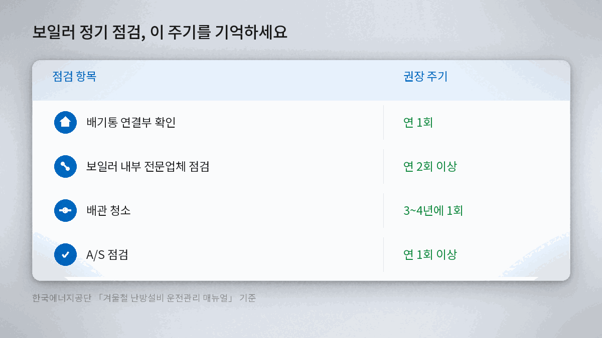 보일러 겨울철 정기 점검 항목별 권장 주기 표