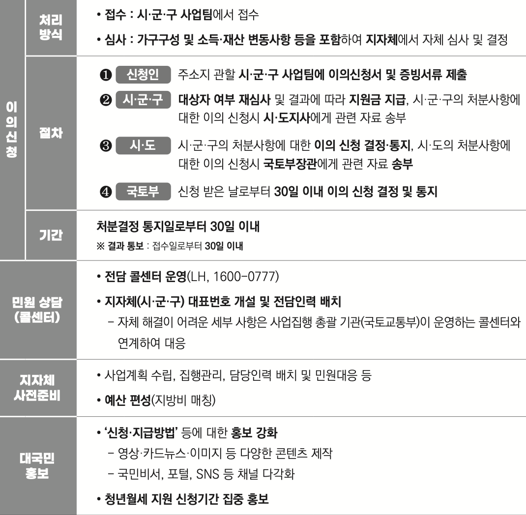 복지로 청년월세 특별지원 신청