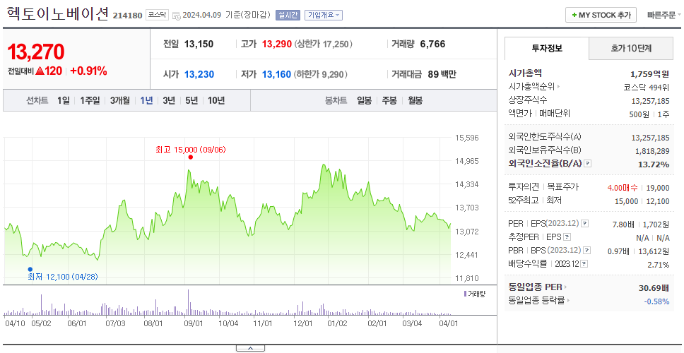 헥토이노베이션_주가