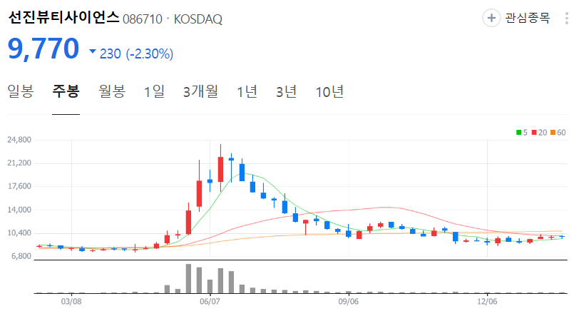 선진뷰티사이언스-주가-주봉