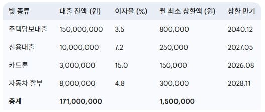 간단한-빚-현황표