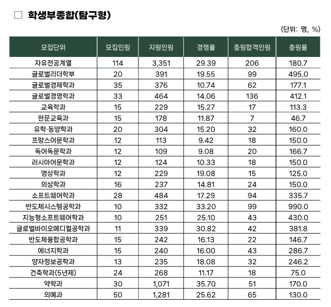 성균관대 종합 탐구형 2025
