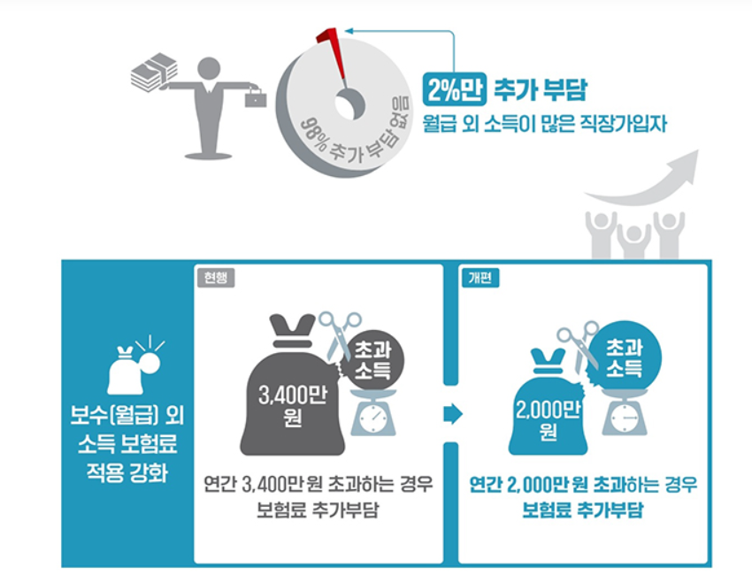 직장가입자 건강보험 표