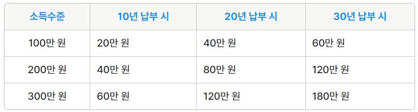 예상수령액