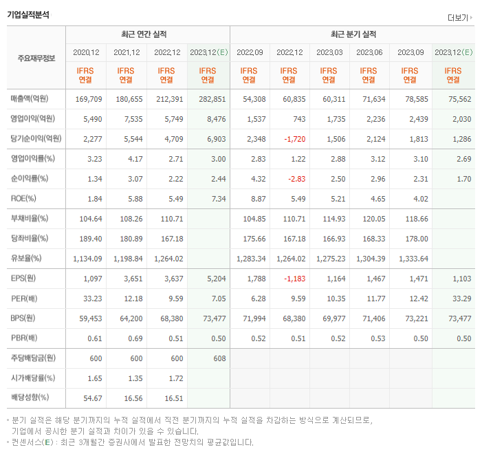 현대건설_실적