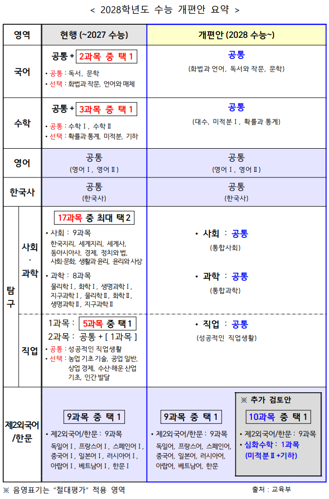 2028학년도 수능 개편안 요약