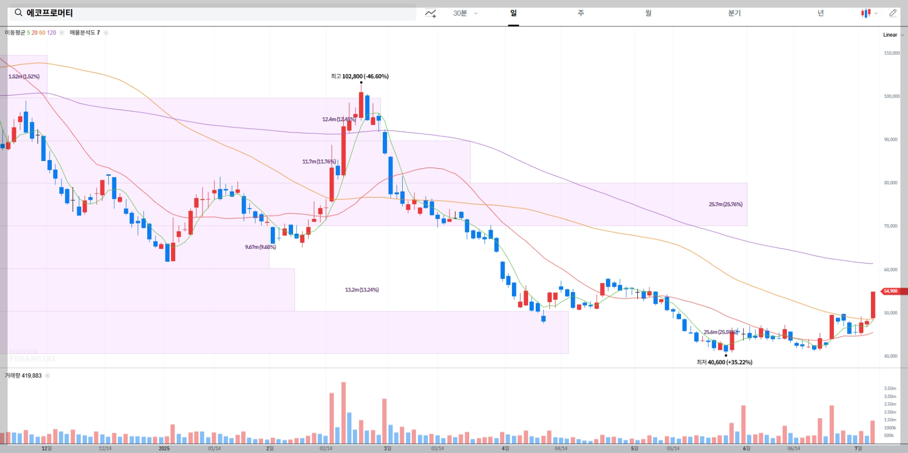 에코프로머티 현재 주가 차트