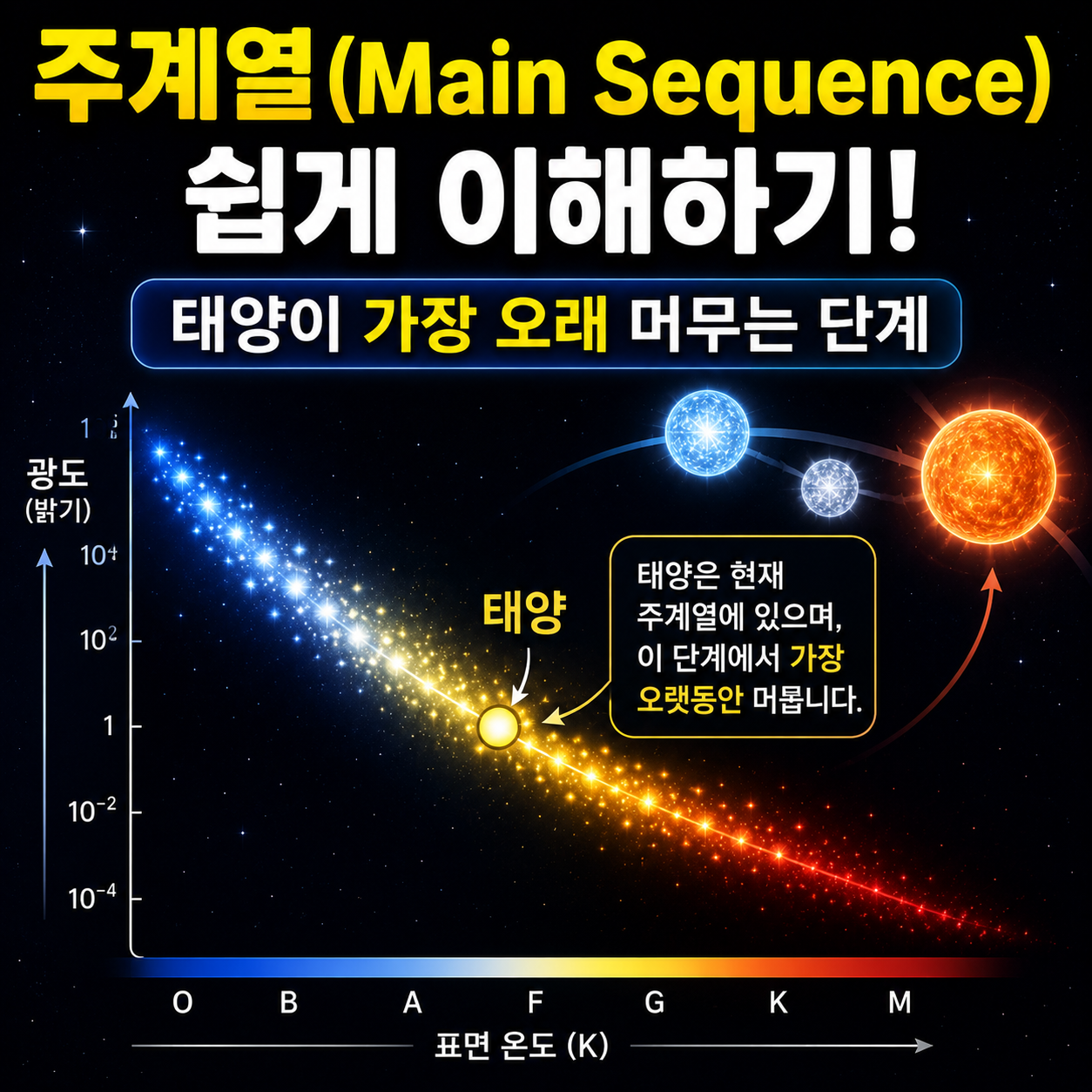 주계열(Main Sequence)