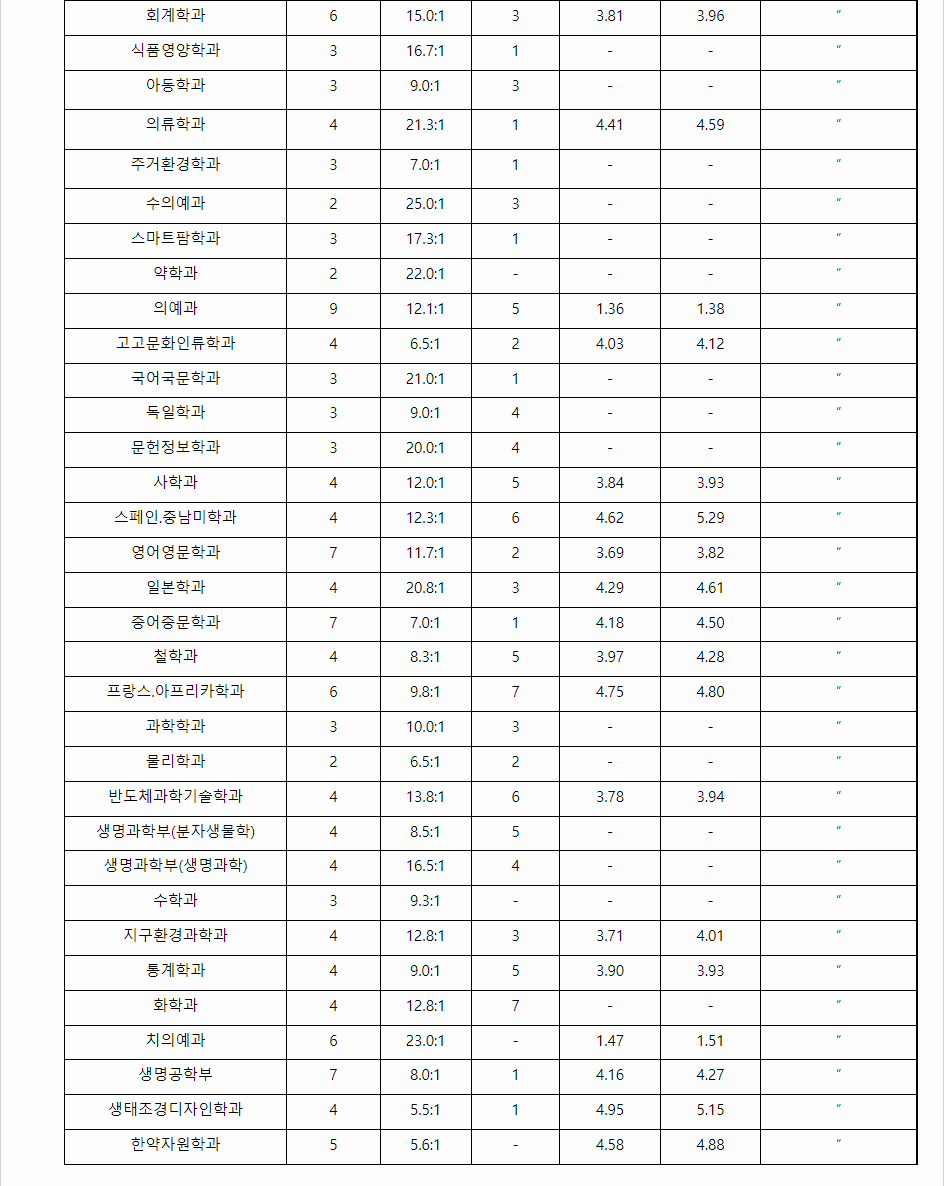 2023학년도 전북대학교 학생부종합전형 전형결과