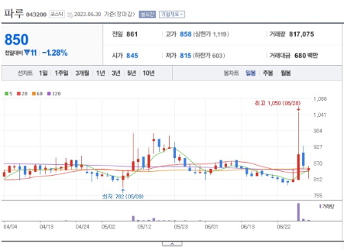장마 제습기 관련주 위닉스 주가 전망