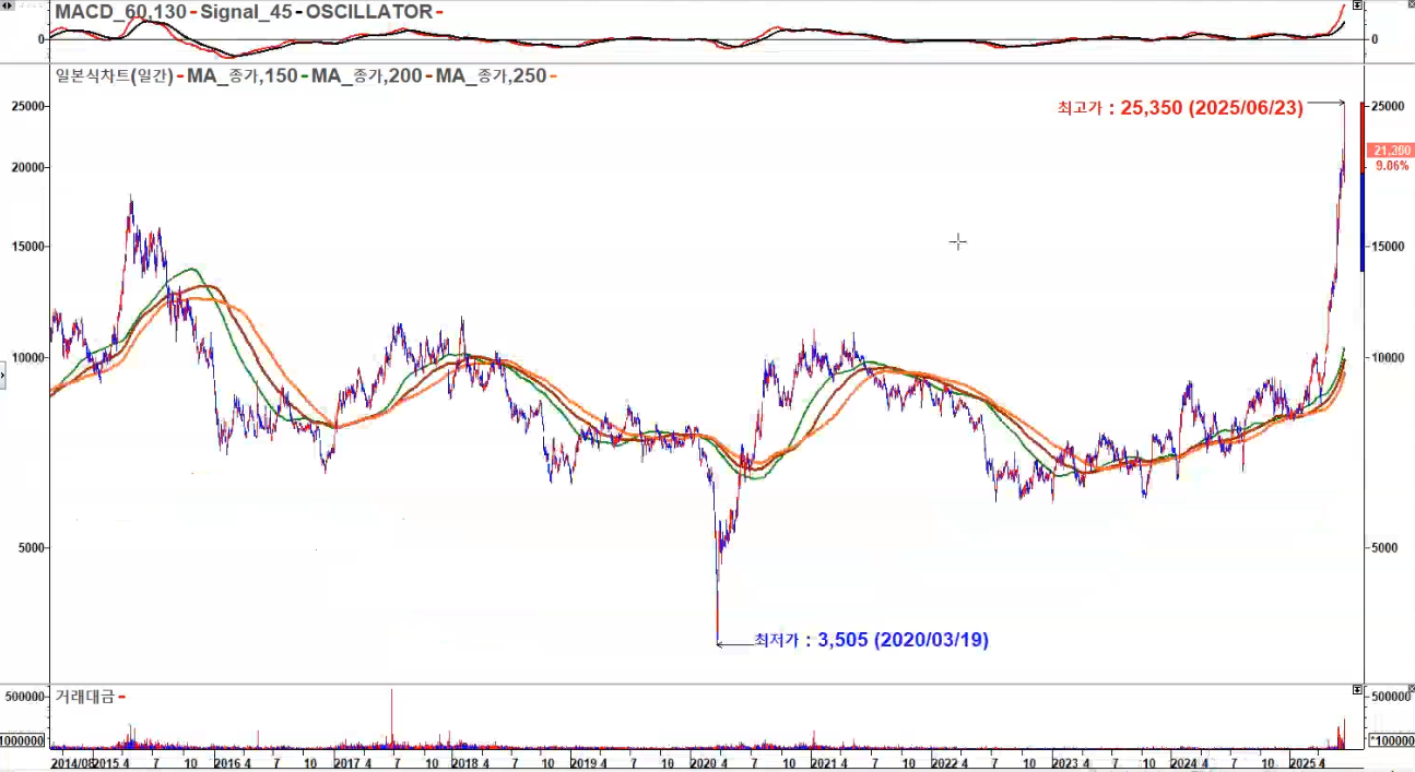 미래에셋증권 일봉 신고가