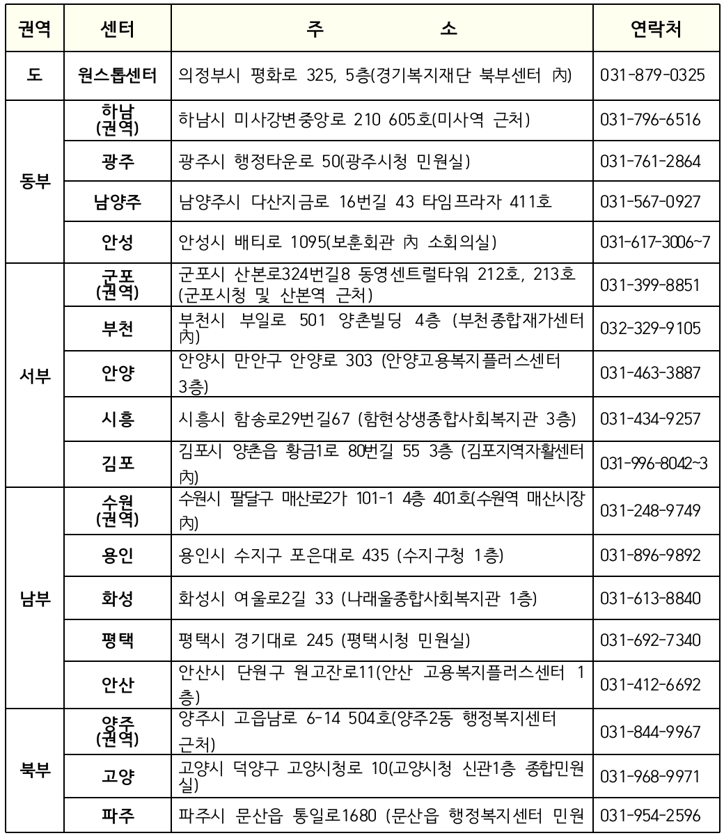 경기도 하반기 극저신용대출 지원 대상 신청 방법4