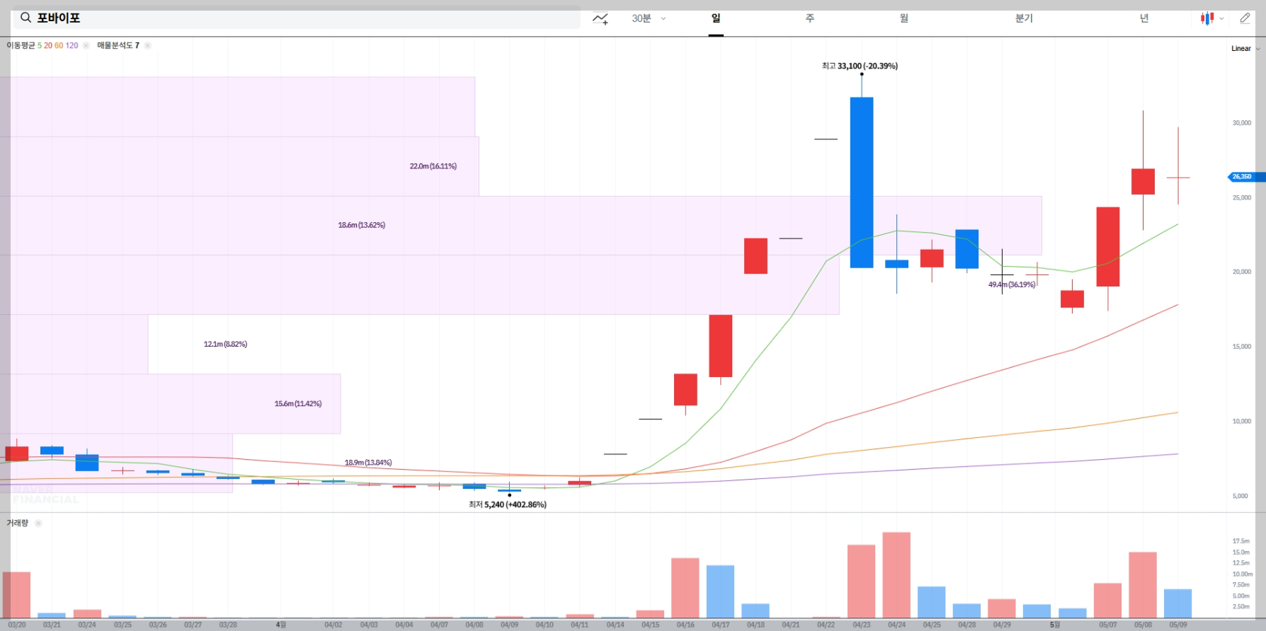 포바이포 주가 전망 차트 매물대 분석