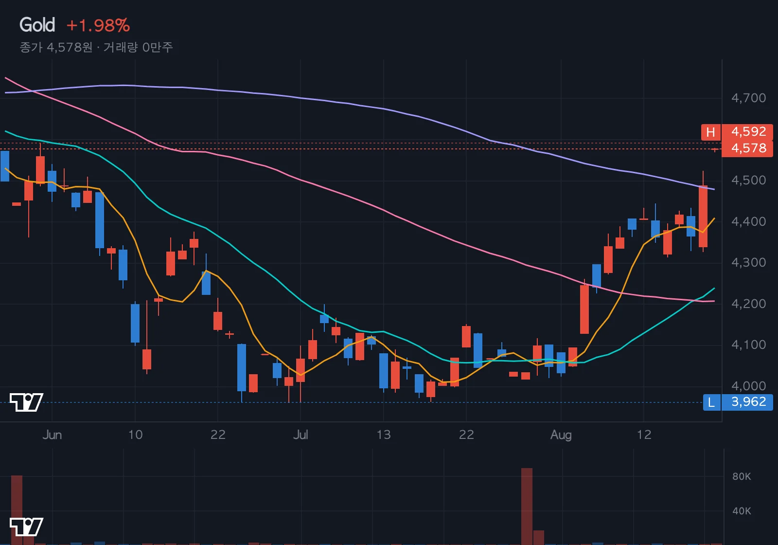 금(Gold) 차트
