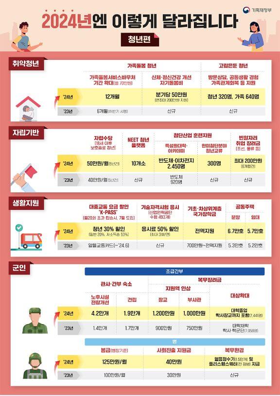 2024년엔 달라지는 정부정책 한눈에 보기