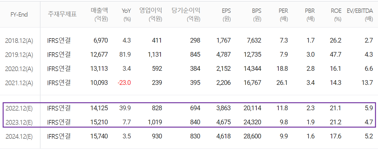 엠씨넥스 - 컨센서스(2022.04)