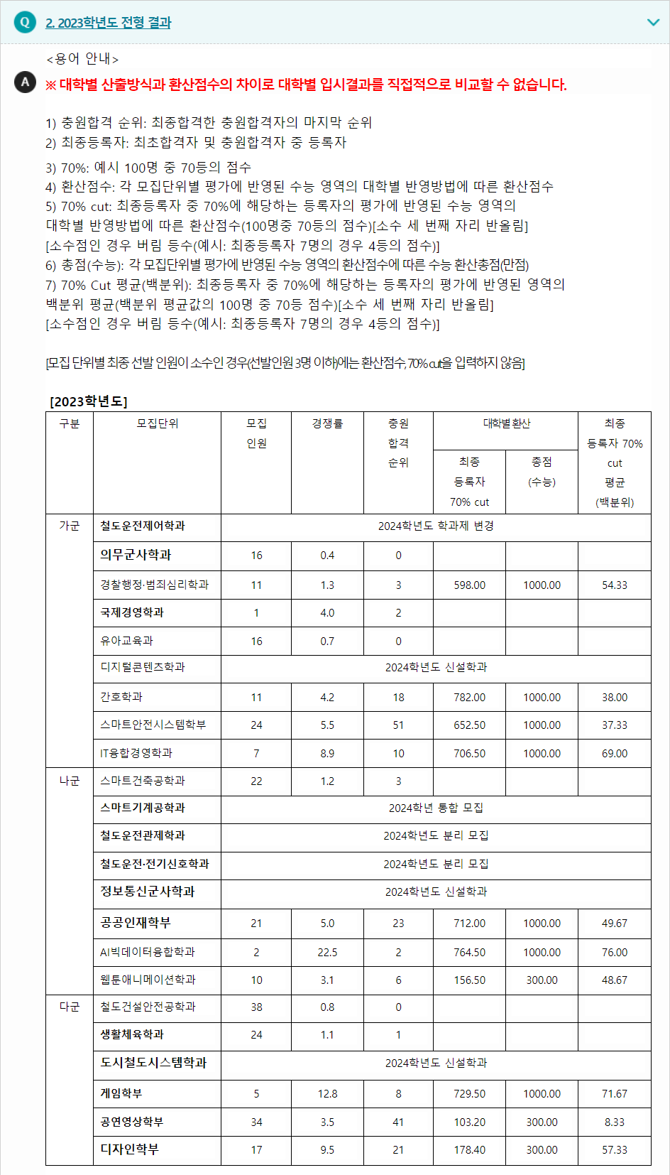 2023학년도 동양대학교 수능위주전형 전형 결과