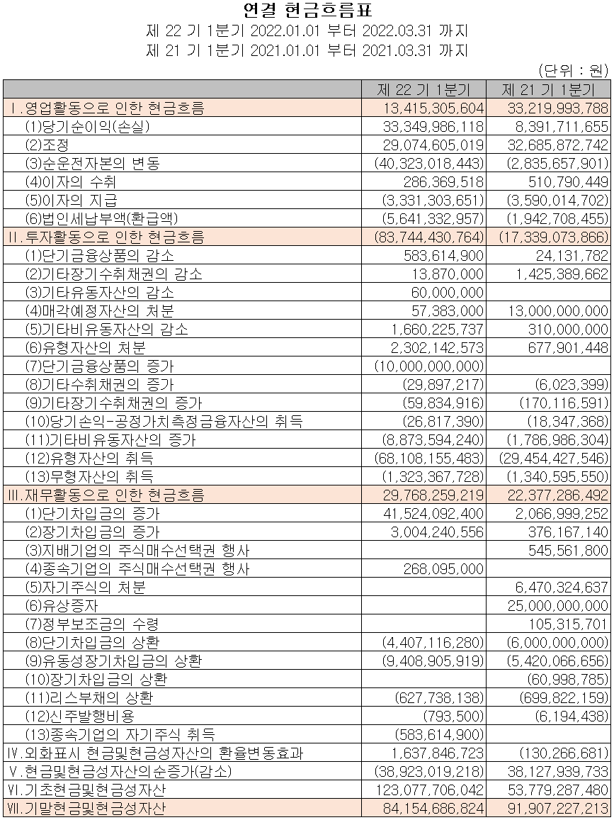 하나마이크론 - 현금흐름표