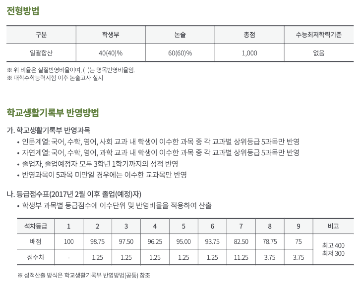 2025 수원대 논술 전형방법, 수능최저학력기준