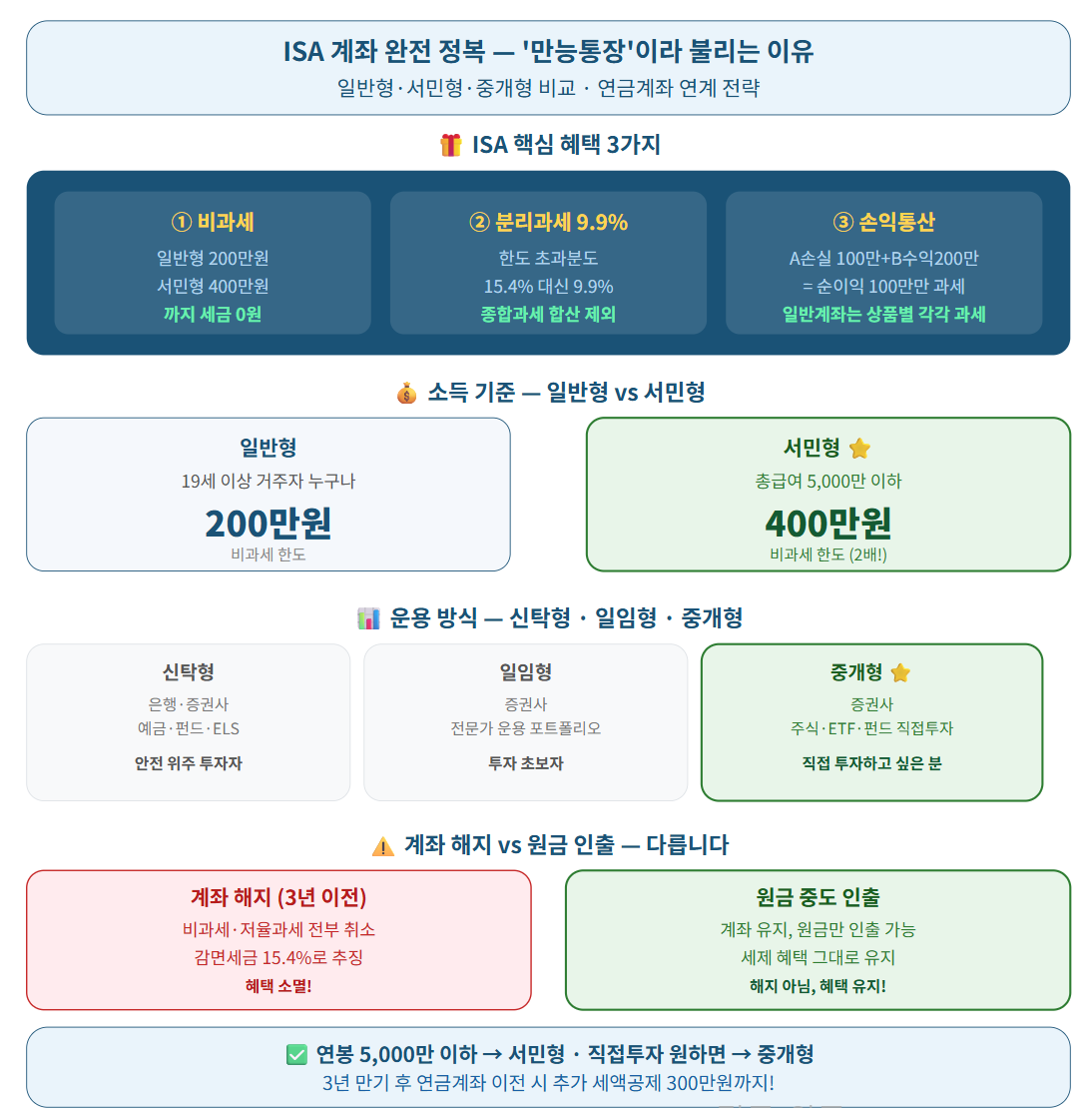 isa계좌 완전 정복