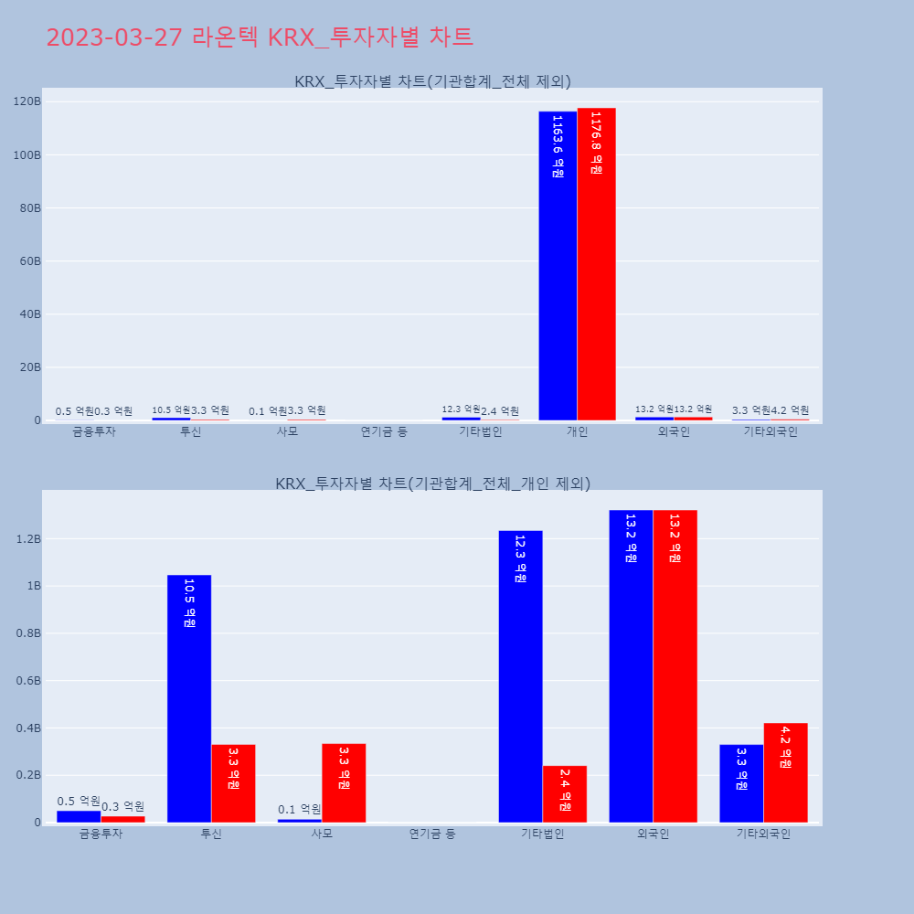 라온텍_KRX_투자자별_차트