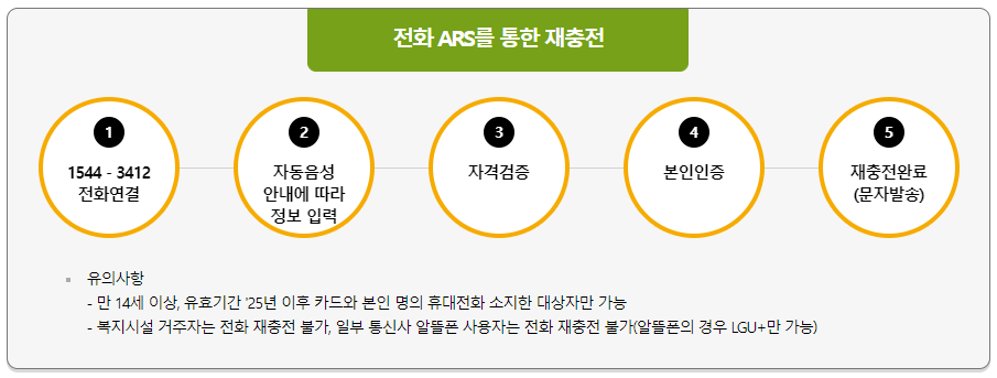 문화누리카드 전화(ARS) 발급절차
