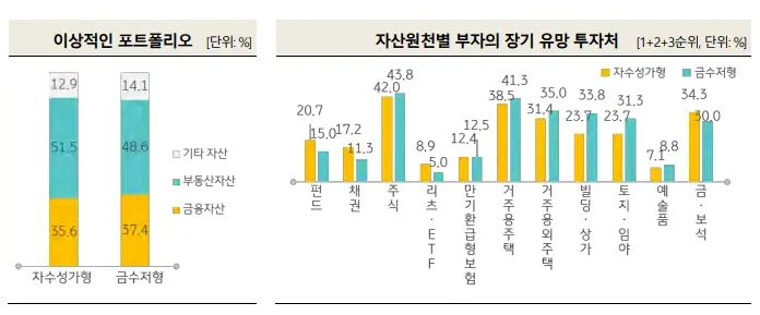 금수저형 부자의 자산관리