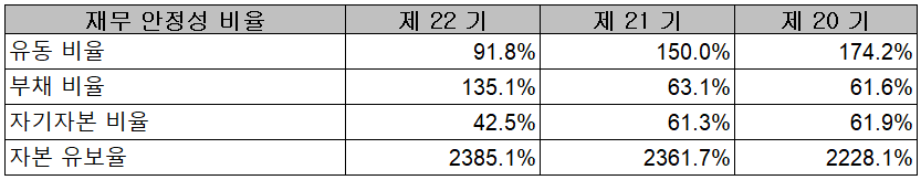 아이티엠반도체 - 재무 안정성 비율