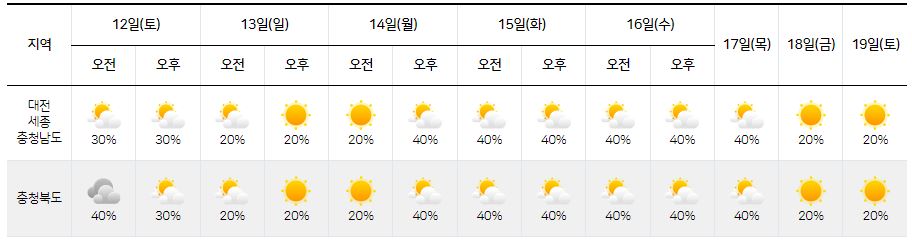 2023년 8월 12일~19일-대전-세종-충남-충북-육상날씨-강수확률